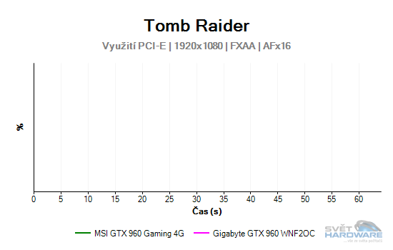 MSI GeForce GTX 960 Gaming 4G: vyplatí se 4 GB VRAM?