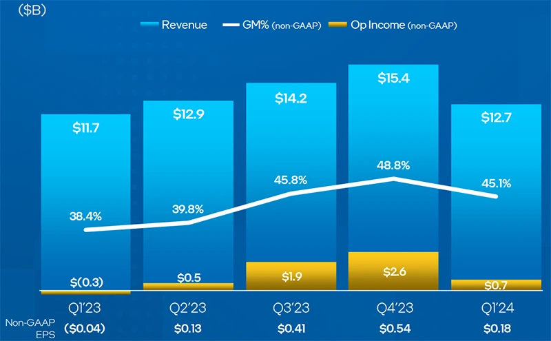 Intel potvrzuje Panther Lake a proces 18A na příští rok, finanční výsledky nic moc