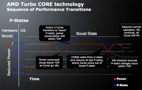 AMD vybaví nové Phenomy technologií Turbo CORE