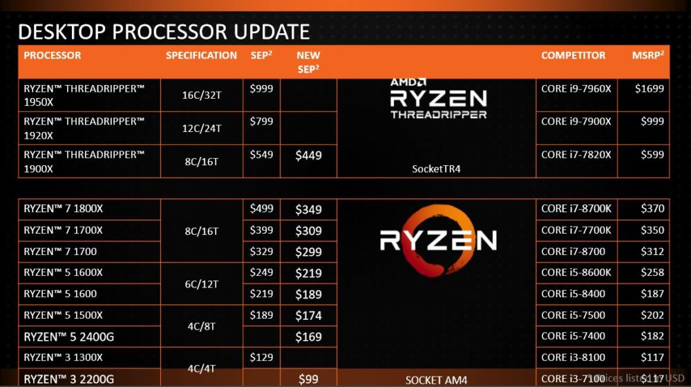 AMD snižuje ceny CPU Ryzen i Threadripper až o 30 %