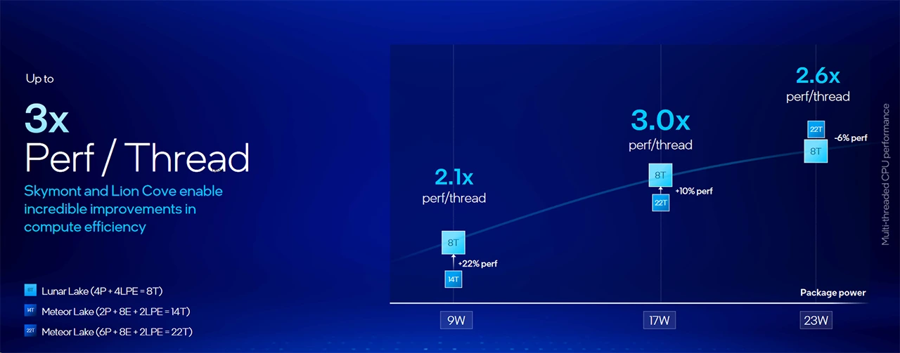 Intel Lunar Lake navyšuje MTP na 37 W, ve hrách o 16 % překoná Ryzen AI 9 HX 370