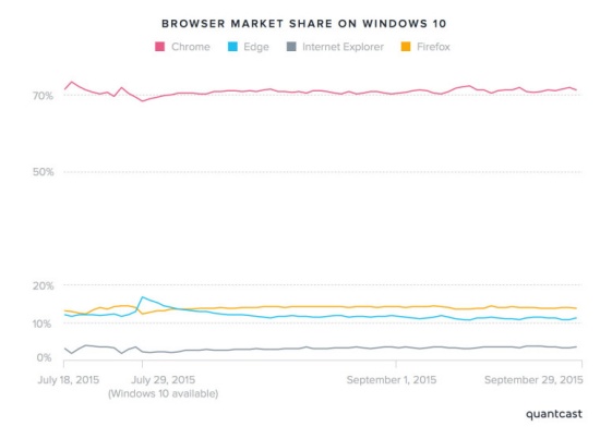 Edge zatím jenom paběrkuje, prohlížečům stále dominuje Chrome