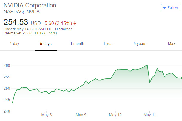 NVIDIA dosáhla rekordních tržeb, ale její akcie přesto spadly