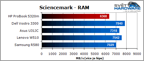 HP ProBook 5320m: dostupný a přenosný