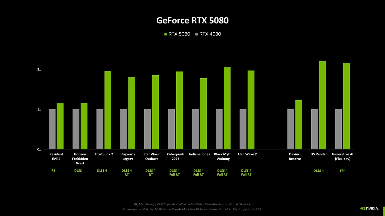 Nvidia tvrdí, že RTX 5090 je v RT o 30 % výkonnější než RTX 4090, jak jsou na tom ostatní?