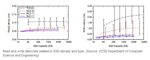 Budoucnost SSD? Nejspíše neradostná