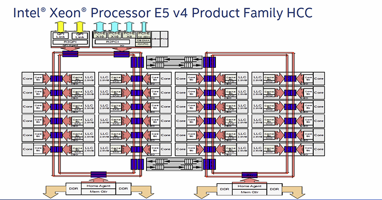 Intel zavádí novou interní sběrnici vícejádrových procesorů