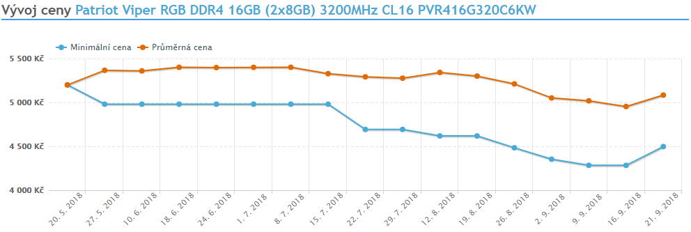 Bloomberg: Samsung sníží produkci DRAM ve snaze udržet vysoké ceny