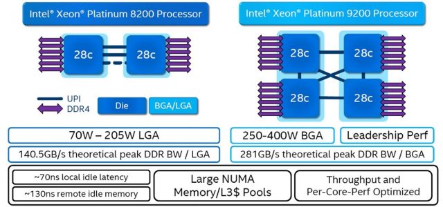 Intel Xeon s 56 jádry dosahuje 400W TDP na základním taktu