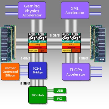 AMD představuje novou generaci Opteronů - Socket F