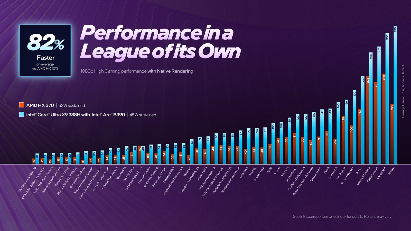 Intel Panther Lake výkon ve hrách