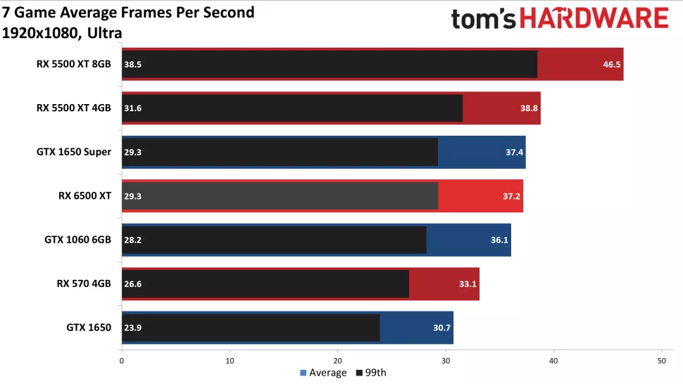 Radeon RX 6500 XT v testech, zavládlo zklamání