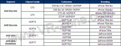 Detaily o čipové sadě NVIDIA MCP77
