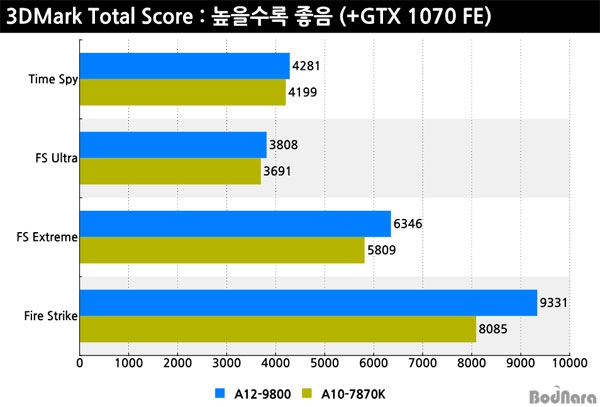 Bristol Ridge otestován: A12-9800 vs. A10-7870K