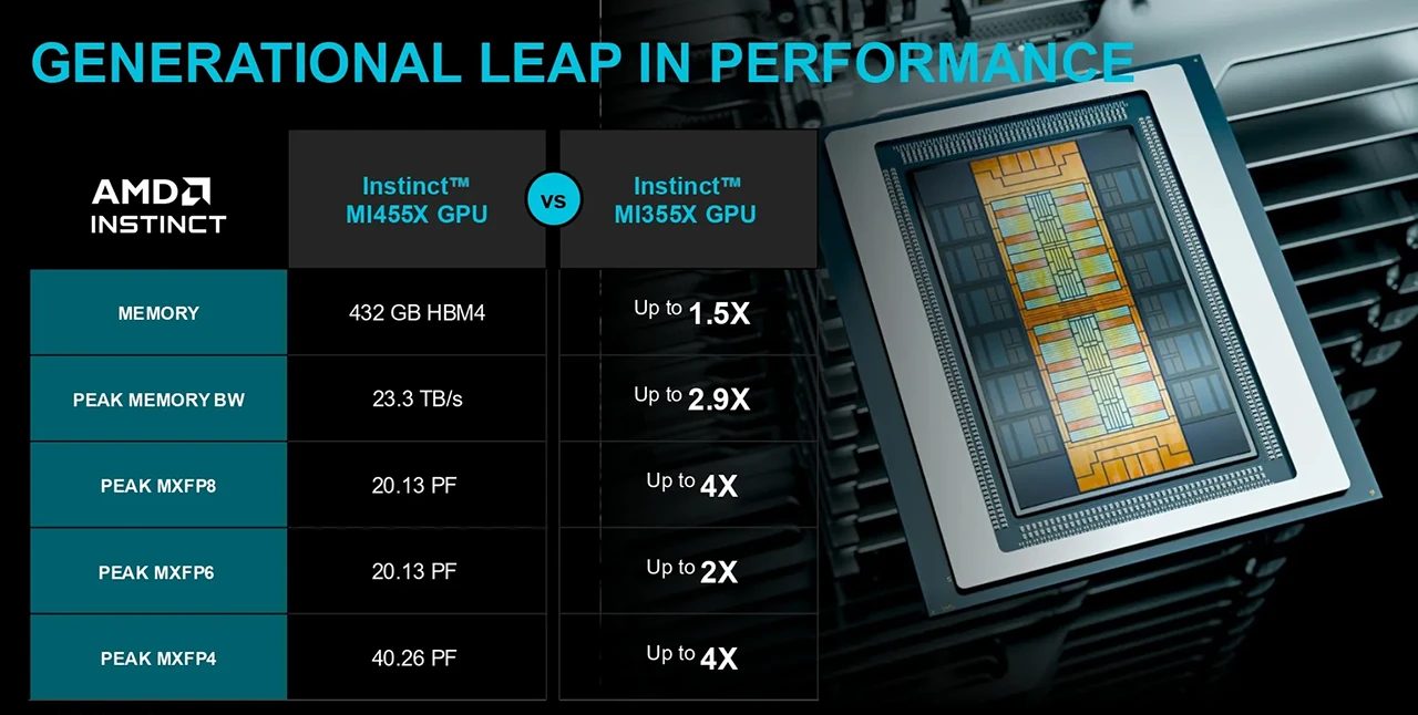 AMD Instinct MI455X