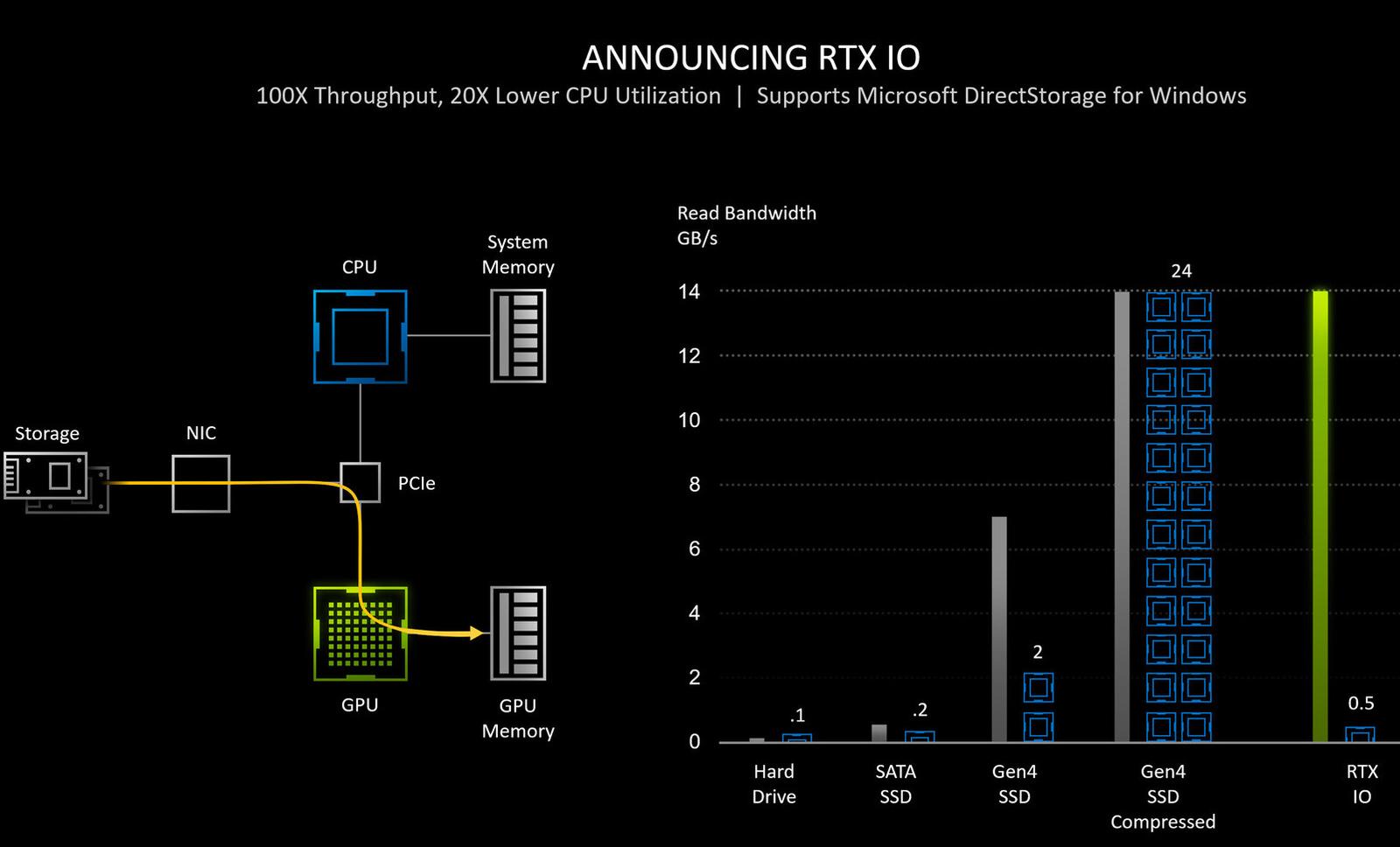 NVIDIA RTX IO, aneb rychlejší a efektivnější čtení herních dat