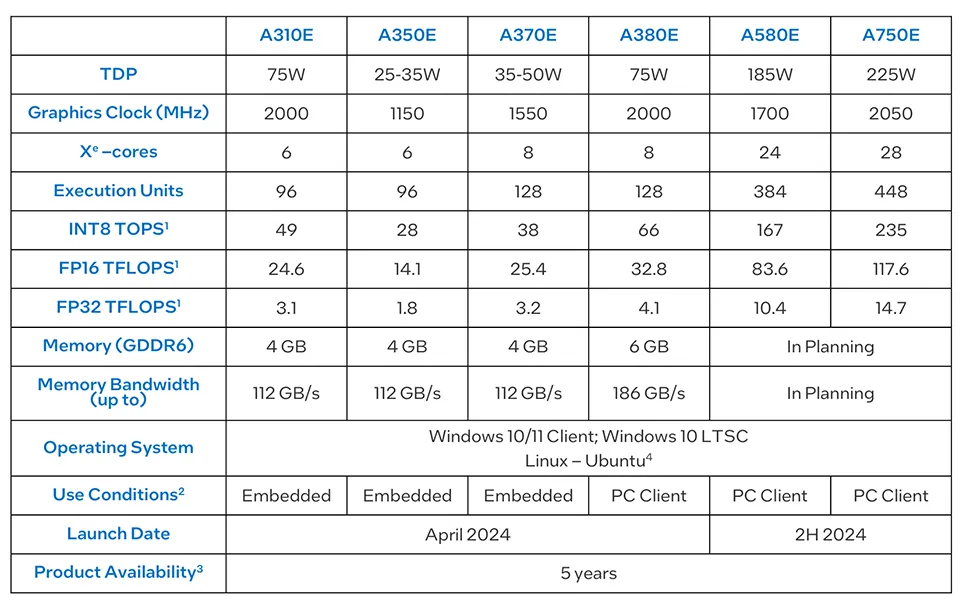 Intel představil GPU Arc A7xxE a další pro edge systémy, AI i IoT