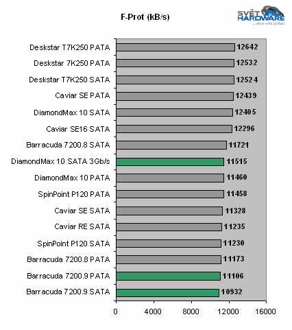 250GB v novém - Barracuda 7200.9 a DiamondMax 10 SATA