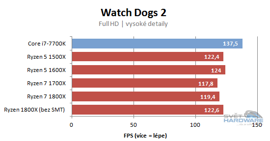 AMD Ryzen 5: šest i čtyři jádra v akci