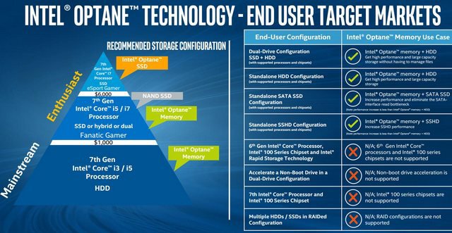 Intel uvádí Optane pro akceleraci běžných PC