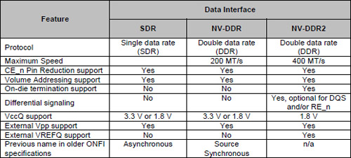 Nový standard ONFI zrychlí SSD