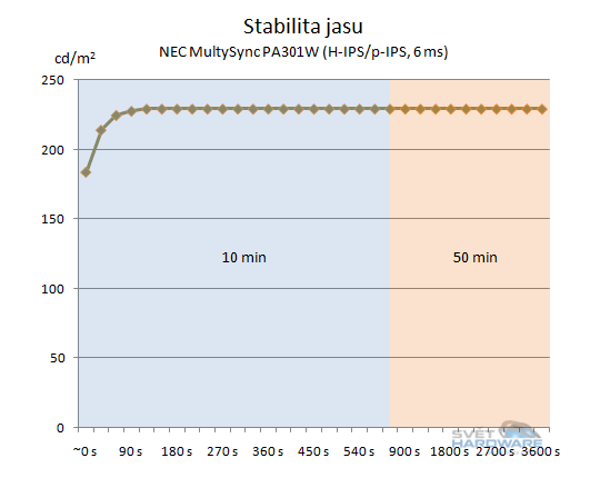 NEC PA301W: ultimátní v každém ohledu