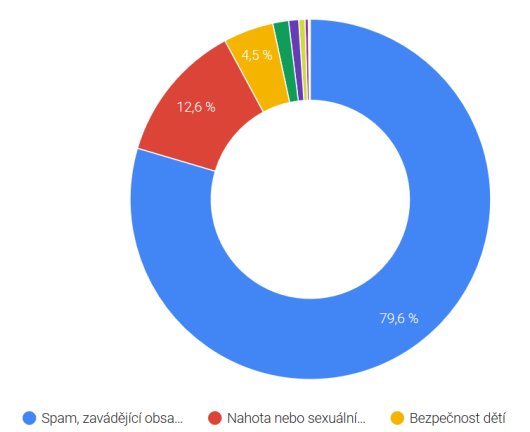 YouTube za 3 měsíce smazal 58 milionů videí a 1,7 milionu kanálů