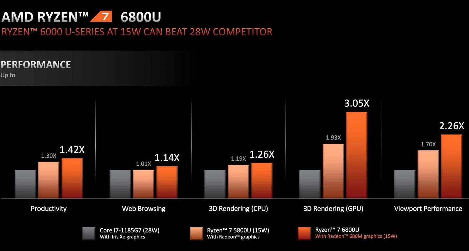 AMD oficiálně vypouští na trh Ryzeny 6000, co je nového?