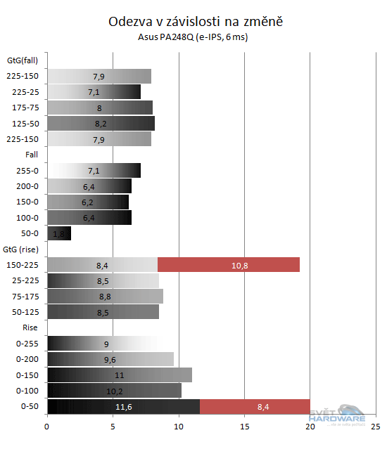 Asus PA248Q: grafické překvápko?