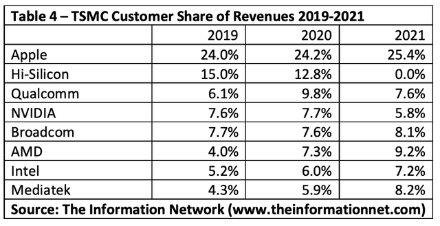AMD by se mělo letos stát druhým největším zákazníkem TSMC