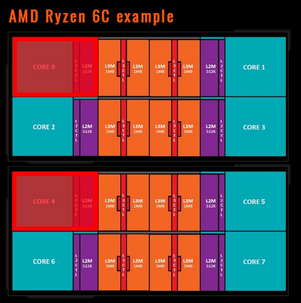 Ryzen prý nebudou šestijádrové, nebo budou?
