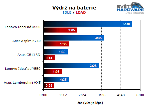 Lenovo U550: tenký IdeaPad