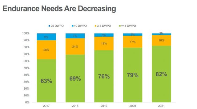 Micron 5210: první SSD s paměťmi QLC přichází