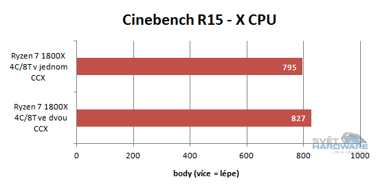 Ryzen 1700X a 1800X v testech: AMD povstalo