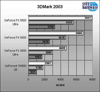 Megatest grafických karet: nVidia - část druhá