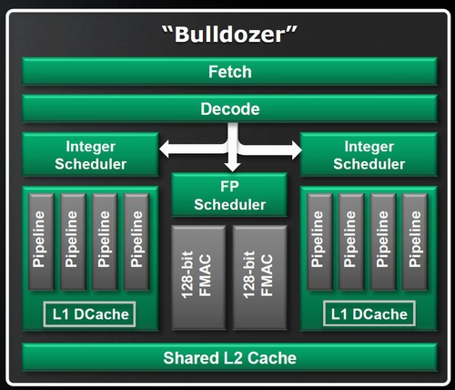 AMD čelí žalobě kvůli počtu jader v Bulldozerech