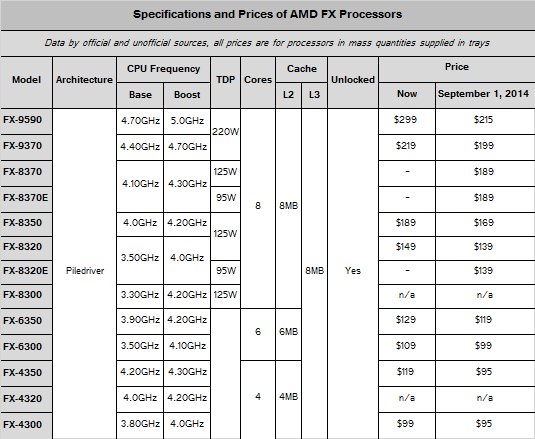 AMD chystá dva nové procesory FX, zlevní se i APU