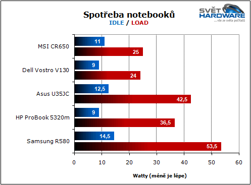 MSI CR650: hybridní AMD Brazos