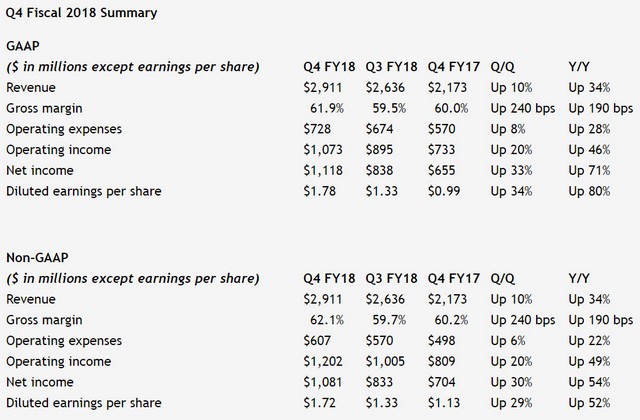 Fiskální rok 2018 dle NVIDIE: rekordy a zase rekordy