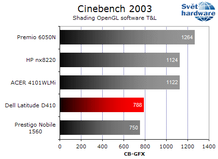 Dell Latitude D410: notebook jako dělaný na práci v terénu