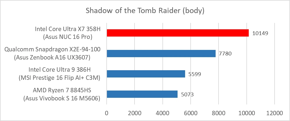 Asus NUC 16 Pro (Intel Arc B390) - Shadow of the Tomb Raider