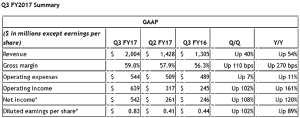 NVIDIA vykázala rekordní tržby, marže i výdělek