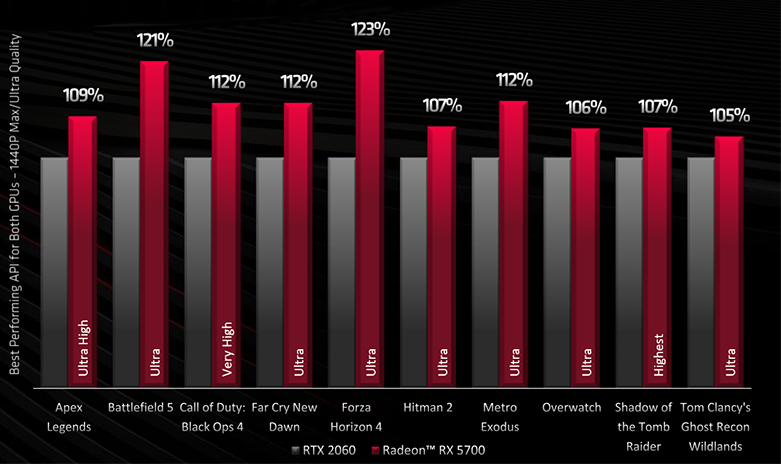 Radeon RX 5700 XT a RX 5700 se představují jako konkurence pro RTX 2070 a 2060