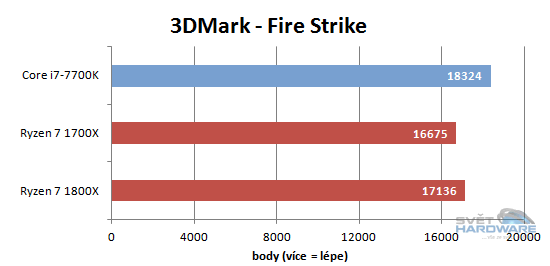 Ryzen 1700X a 1800X v testech: AMD povstalo
