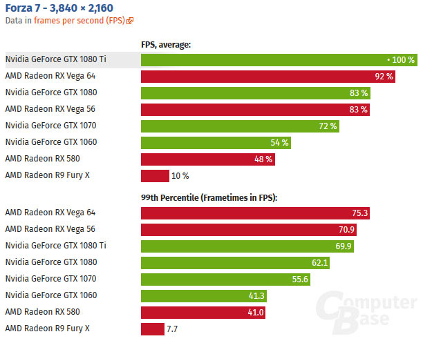Obě RX Vega překonávají i GTX 1080 Ti v nové Forza Motosport 7
