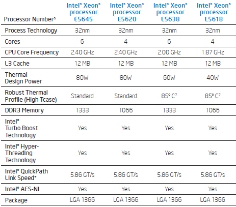Intel přichází se čtyřmi 32nm Xeony pro "embedded computing"