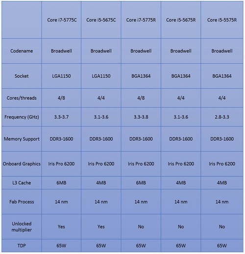 Výrobci desktopových počítačů již nabízí Broadwell