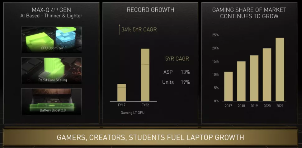 Zákazníci NVIDIE platili za nové karty o 300 USD více než za předchozí generaci