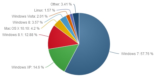 V předvečer příchodu Windows 10 stále bezpečně vedou sedmičky