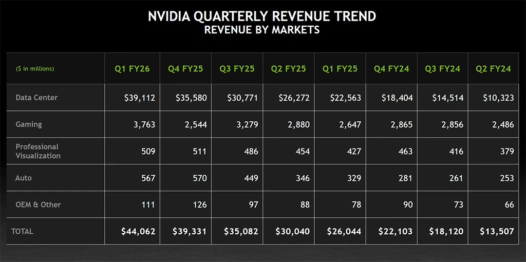 Nvidia trhá další rekordy, tentokrát se hodně dařilo i divizi s GPU pro hráče